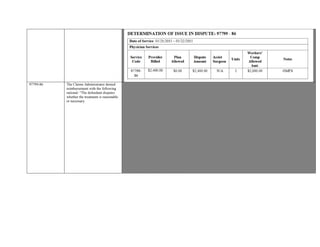 97799-86 The Claims Administrator denied
reimbursement with the following
rational: “The defendant disputes
whether the treatment is reasonable
or necessary
Provider seeking full remuneration for Functional Restoration Program services, billed as Unlisted Procedure Code 97799-86 for
date of service 05/29/2015.
The Claims Administrator denied reimbursement with the following rational: “The defendant disputes whether the treatment is
reasonable or necessary.”
Opportunity to Dispute Eligibility communicated to Claims Administrator on 10/20/2015; response not yet received.
CMS 1500 reflects 97799 –86 @$1,200.00.
Modifier -86: OMFS Modifier is used when prior authorization was received for services that exceed OMFS ground rules.
Authorization for Functional Restoration Program presented for IBR, dated 05/05/2015 from Utilization Review
, indicates treatment “Functional restoration program 1-50 hours (97799); Request is certified.”
RFA dated 8/13/2014 reflects Provider’s Usual and Customary fee as “1,000.00” per day billed under 97799.
OMFS allows for Unlisted Procedure Codes to be reimbursed by “By Report.”
CCR §9789.12.4 (c) “In determining the value of a By Report procedure, consideration may be given to the value assigned to a
comparable procedure or analogous code. The comparable procedure or analogous code should reflect similar amount of
resources, such as practice expense, time, complexity, expertise, etc. as required for the procedure performed.”
There is no allowance or comparable code listed under the OMFS for service billed with procedure code 97799 or, more
specifically, a Functional Restoration Program; a CPT Code has yet to be formulated for this comprehensive program. As such, a
contractual agreement or the OMFS will dictate the level of reimbursement.
A Contractual Agreement for “BR” or unlisted codes without a relative value was not submitted, as such, the OMFS will be
utilized to determine reimbursement.
Based on the aforementioned documentation and guidelines, reimbursement is warranted for 97799-86 as per OMFS to reflect
the Provider’s Usual and Customary Fee.
 