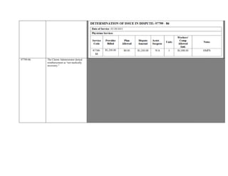 97799-86 The Claims Administrator denied
reimbursement as “not medically
necessary.”
Provider seeking remuneration for Functional Restoration Program services, billed as Unlisted Procedure Code 97799-86 for date
of service 06/01/2015 –06/05/2015.
The Claims Administrator denied reimbursement as “not medically necessary.”
Modifier -86: OMFS Modifier is used when prior authorization was received for services that exceed OMFS ground rules.
Authorization for Functional Restoration Program presented for IBR, dated 05/21/2015, reflecting “review of review, ” signed
by the Claims Administrator, indicates treatment as“ certified” meeting the criteria for Modifier
-86. Certification for “50” hours of FRP from “05/19/2015 –06/18/2015.”
OMFS allows for Unlisted Procedure Codes to be reimbursed by “By Report.”
CCR §9789.12.4 (c) “In determining the value of a By Report procedure, consideration may be given to the value assigned to a
comparable procedure or analogous code. The comparable procedure or analogous code should reflect similar amount of
resources, such as practice expense, time, complexity, expertise, etc. as required for the procedure
performed.”
There is no allowance or comparable code listed under the OMFS for service billed with procedure code 97799 or, more
specifically, a Functional Restoration Program; a CPT Code has yet to be formulated for this comprehensive program. As such, a
contractual agreement or the OMFS will dictate the level of reimbursement.
Opportunity to Dispute Eligibility communicated to Claims Administrator on 10/13/2015; response not yet received.
Unless otherwise indicated by a Contractual Agreement, “By Report” codes are reimbursable at the Provider’s Usual and
Customary Charge.
Provider’s Usual and Customary Charge indicated on RFA dated 03/26/2015.
Contractual Agreement not submitted for IBR. 
Based on the aforementioned documentation and guidelines, reimbursement is indicated for 97799-86.
 