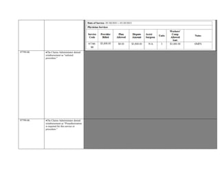 97799-86 The Claims Administrator denied
reimbursement as “unlisted
procedure.”
Modifier -86: OMFS Modifier is used when prior authorization was received for services that exceed OMFS ground rules.
Request for Authorization for Multidisciplinary service using code 97799 with a daily rate of $1200.00 ($5000 per week)
submitted for review.
Authorization for Functional Restoration Program presented for IBR, dated August 20, 2015, reflecting “ Procedure/Treatment
Certified: 10 additional days for functional restoration program” by the Utilization Review, indicates treatment as “certified ”
meeting the criteria
for Modifier -86.
Report submitted documents services performed on dates of service 9/9, 9/10 and 9/11/2015.
OMFS allows for Unlisted Procedure Codes to be reimbursed by “By Report ”
CCR §9789.12.4 (c)“In determining the value of a By Report procedure, consideration may be given to the value assigned to a
comparable procedure or analogous code. The comparable procedure or analogous code should reflect similar amount of
resources, such as
practice expense, time, complexity, expertise, etc. as required for the procedure performed.”
There is no allowance or comparable code listed under the OMFS for service billed with procedure code 97799 or, more
specifically, a Functional Restoration Program; a CPT Code has yet to be formulated for this comprehensive program. As such, a
contractual agreement
or the OMFS will dictate the level of reimbursement.
Opportunity to Dispute Eligibility communicated to Claims Administrator on 02/26/2016; response not yet received.
Unless otherwise indicated by a Contractual Agreement, “By Report” codes are reimbursable at the Provider’s Usual and
Customary Charge.
Contractual Agreement not submitted for IBR.
Based on the aforementioned documentation and guidelines, reimbursement is indicated for 97799-86.
97799-86 The Claims Administrator denied
reimbursement as “Preauthorization
is required for this service or
procedure.”
Modifier -86: OMFS Modifier is used when prior authorization was received for services that exceed OMFS ground rules.
Request for Authorization for Multidisciplinary service using code 97799 with a daily rate of $1200.00 ($5000 per week)
submitted for review.
Authorization for Functional Restoration Program presented for IBR, dated September 17, 2015, reflecting
“Procedure/Treatment Certified:
Hours 76-150 of functional restoration program” by the Utilization Review, indicates treatment as “certified,” meeting the criteria
for Modifier -86.
Report submitted documents services performed on dates of service 9/24and 9/25/2015.
OMFS allows for Unlisted Procedure Codes to be reimbursed by “By Report”
CCR §9789.12.4 (c) “In determining the value of a By Report procedure, consideration may be given to the value assigned to a
 