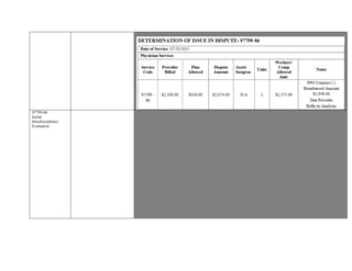 97799-86.
97799-86
Initial
Interdisciplinary
Evaluation
The Claims Administrator based reimbursement on the “rate and rules of the contract indicated.”
Modifier -86: OMFS Modifier is used when prior authorization was received for services that exceed OMFS ground rule
Certification for an initial evaluation for functional restoration program from Claims Administrator showing “Approved”
submitted for review.
EOR’s indicate services “authorized,” meeting the criteria for modifier -86.
OMFS allows for Unlisted Procedure Codes to be reimbursed by “By Report.”
§9789.12.4 (c) “In determining the value of a By Report procedure, consideration may be given to the value assigned to a
comparable procedure or analogous code. The comparable procedure or analogous code should reflect similar amount of
resources, such as practice expense, time, complexity, expertise, etc. as required for the procedure performed. ”The Physical
Therapy reimbursement rational assigned by the Claims Administrator is not a
comparable comparison for this type of Program.
There is no allowance or comparable code listed under the OMFS for service billed with procedure code 97799 or, more
specifically, a Functional Restoration Program; a CPT Code has yet to be formulated for this comprehensive multispecialty
program. As such, a contractual agreement or the OMFS will dictate the level of reimbursement.
Submitted Contractual Agreement for Workmens’ Compensation “95%” for which there is no assigned value.
CCR § 5307.11 : A health care provider or health facility licensed pursuant to Section 1250 of the Health and Safety Code, and a
contracting agent, employer, or carrier may contract for reimbursement rates different from those in the fee schedule adopted and
revised pursuant to Section 5307.1. When a health care provider or health facility licensed pursuant to Section 1250 of the Health
and Safety Code, and a contracting agent, employer, or carrier contract for reimbursement rates different from those in the fee
schedule, the medical fee schedule for that health care provider or health facility licensed pursuant to Section 1250 of the Health
and Safety Code shall not apply to the contracted reimbursement rates.
Based on the aforementioned documentation and guidelines, additional reimbursement is warranted for 97799-86
at contractual rate.
 