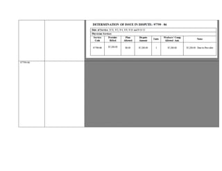 97799-86 Provider seeking remuneration for Functional Restoration Program services, billed as Unlisted Procedure Code 97799-86 for
dates of service 09/14/2015–09/23/2015.
The Claims Administrator denied reimbursement as “Preauthorization is required for this service or procedure.”
Modifier -86: OMFS Modifier is used when prior authorization was received for services that exceed OMFS ground rules.
Request for Authorization for Multidisciplinary service using code 97799 with a daily rate of $1200.00 ($5000 per week)
submitted for review.
Authorization for Functional Restoration Program presented for IBR, dated September 17, 2015, reflecting “
hours 76-150 of functional restoration program” by the Utilization Review , indicates treatment as “certified,” meeting the criteria
for Modifier -86.
Report submitted documents services performed on dates of service 9/14, 9/21, 9/23, 9/24 and 9/25/2015.
OMFS allows for Unlisted Procedure Codes to be reimbursed by “By Report”
CCR §9789.12.4 (c)“In determining the value of a By Report procedure, consideration may be given to the value assigned to a
comparable procedure or analogous code. The comparable procedure or analogous code should reflect similar amount of
resources, such as practice expense, time, complexity, expertise, etc. as required for the procedure performed.”
There is no allowance or comparable code listed under the OMFS for service billed with procedure code 97799
or, more specifically, a Functional Restoration Program; a CPT Code has yet to be formulated for this comprehensive program.
As such, a contractual agreement or the OMFS will dictate the level of reimbursement.
Opportunity to Dispute Eligibility communicated to Claims Administrator on 02/26/2016; response not yet received.
Unless otherwise indicated by a Contractual Agreement, “By Report” codes are reimbursable at the Provider’s Usual and
Customary Charge.
Contractual Agreement not submitted for IBR.
Based on the aforementioned documentation and guidelines, reimbursement is indicated for 97799-86.
 