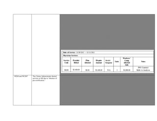 comparable procedure or analogous code. The comparable procedure or analogous code should reflect similar amount of
resources, such as practice expense, time, complexity, expertise, etc. as required for the procedure performed.”
There is no allowance or comparable code listed under the OMFS for service billed with procedure code 99199 or, more
specifically, a Functional Restoration Program; a CPT Code has yet to be formulated for this comprehensive
Interdisciplinary program. As such, a contractual agreement or the OMFS dictates the level of reimbursement.
Authorization 10/13/2015, is contractual in nature. Since the “treatment” was authorized, the reimbursement defaults to the
existing contractual agreement pursuant to
California State Assembly Bill 1177 amended the Labor Code effective January 1, 2002 to add §5307.11: 5307.11. A health care
provider or health facility licensed pursuant to Section 1250 of the Health and Safety Code, and a contracting agent, employer, or
carrier may contract for reimbursement rates different from those in the fee schedule adopted and revised pursuant to Section
5307.1. When a health care provider or health facility licensed pursuant
to Section 1250 of the Health and Safety Code, and a contracting agent, employer, or carrier contract for reimbursement rates
different from those in the fee schedule, the medical fee schedule for that health care provider or health facility licensed pursuant
to Section 1250 of the Health and Safety Code shall not apply to the contracted reimbursement rates.
Partial Contractual Agreement Received. Carve out portion of the contract reflects the following regarding CPT 99199:
“CPT 99199 Functional Restoration Program Daily rate 10% discount from billed charges, not to exceed $1,000.00 per day.”
Based on the aforementioned documentation and guidelines, reimbursement is warranted for 99199.
99204 and WC007 The Claims Administrator denied
services in full due to “absence of
pre-certification.”
Provider seeking remuneration for 99204 New Patient Evaluation Services and WC007-30 (Consultation
Reports Requested by AME or QME), for date of service 01/21/2015.
The Claims Administrator denied services in full due to “absence of pre-certification.”
Submitted referral from AME (referring Provider) to Provider indicates the following request:
EMG/NCV and Neurodiagnostic testing and Consultation Report of Bilateral Lower Ext.
CCR § 9789.12.12 (c)(2)Consultation reports requested by the Qualified Medical Evaluator (“QME”) or Agreed Medical
Evaluator (“AME”) in the context of a medical-legal evaluation. Use WC007, modifier -
30.
CMS 1500 reflects 99204 and WC007; Modifier -30 appended to WC007.
EMG/NCV CPT codes not reflected
2nd EOR reflects “99070” Supplies and Materials denied as “previously reviewed.”
Submitted CMS 1500 does not indicate 99070.
Referring provider AME status verified via written request to AME from Legal Parties.
AME authorized to perform tests AME has deemed “reasonably necessary to properly evaluate” applicant.
 