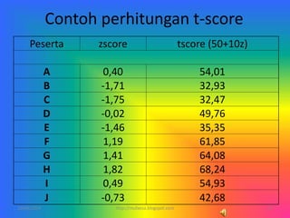 Contoh perhitungan t-score
Peserta zscore tscore (50+10z)
A 0,40 54,01
B -1,71 32,93
C -1,75 32,47
D -0,02 49,76
E -1,46 35,35
F 1,19 61,85
G 1,41 64,08
H 1,82 68,24
I 0,49 54,93
J -0,73 42,68
10/06/2014 17http://mufaesa.blogspot.com
 