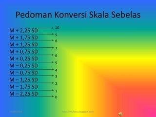 Pedoman Konversi Skala Sebelas
M + 2,25 SD
M + 1,75 SD
M + 1,25 SD
M + 0,75 SD
M + 0,25 SD
M – 0,25 SD
M – 0,75 SD
M – 1,25 SD
M – 1,75 SD
M – 2,25 SD
10
9
8
7
6
5
4
3
2
1
0
10/06/2014 7http://mufaesa.blogspot.com
 