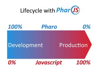 Javascript	0%		 100%	
Development	 ProducHon	
Lifecycle	with	
100%	 Pharo	 0%	
 