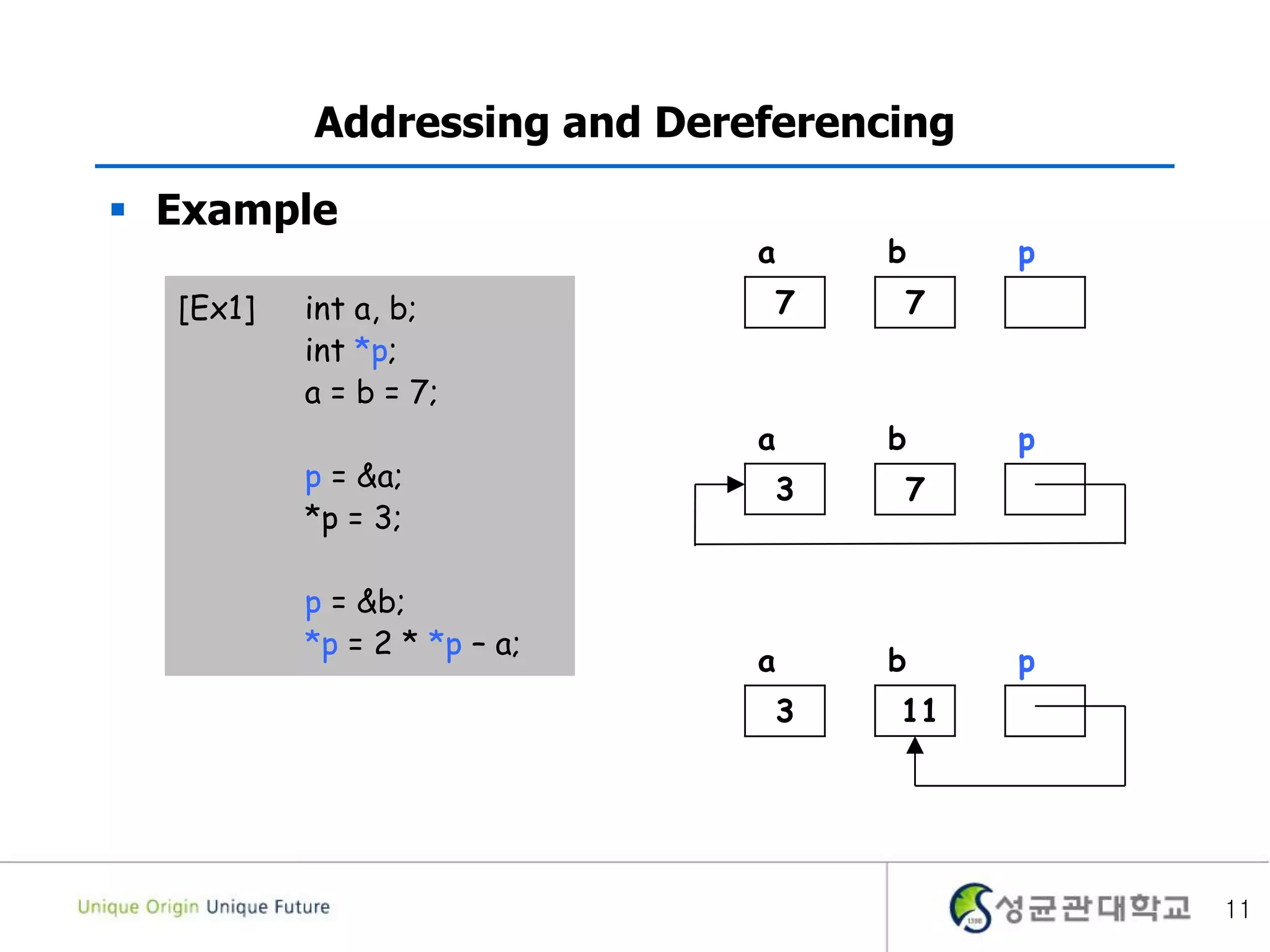 11
Addressing and Dereferencing
[Ex1] int a, b;
int *p;
a = b = 7;
p = &a;
*p = 3;
p = &b;
*p = 2 * *p – a;
pa
7
b
7
p
3
a b
7
pa
3 11
b
 Example
 