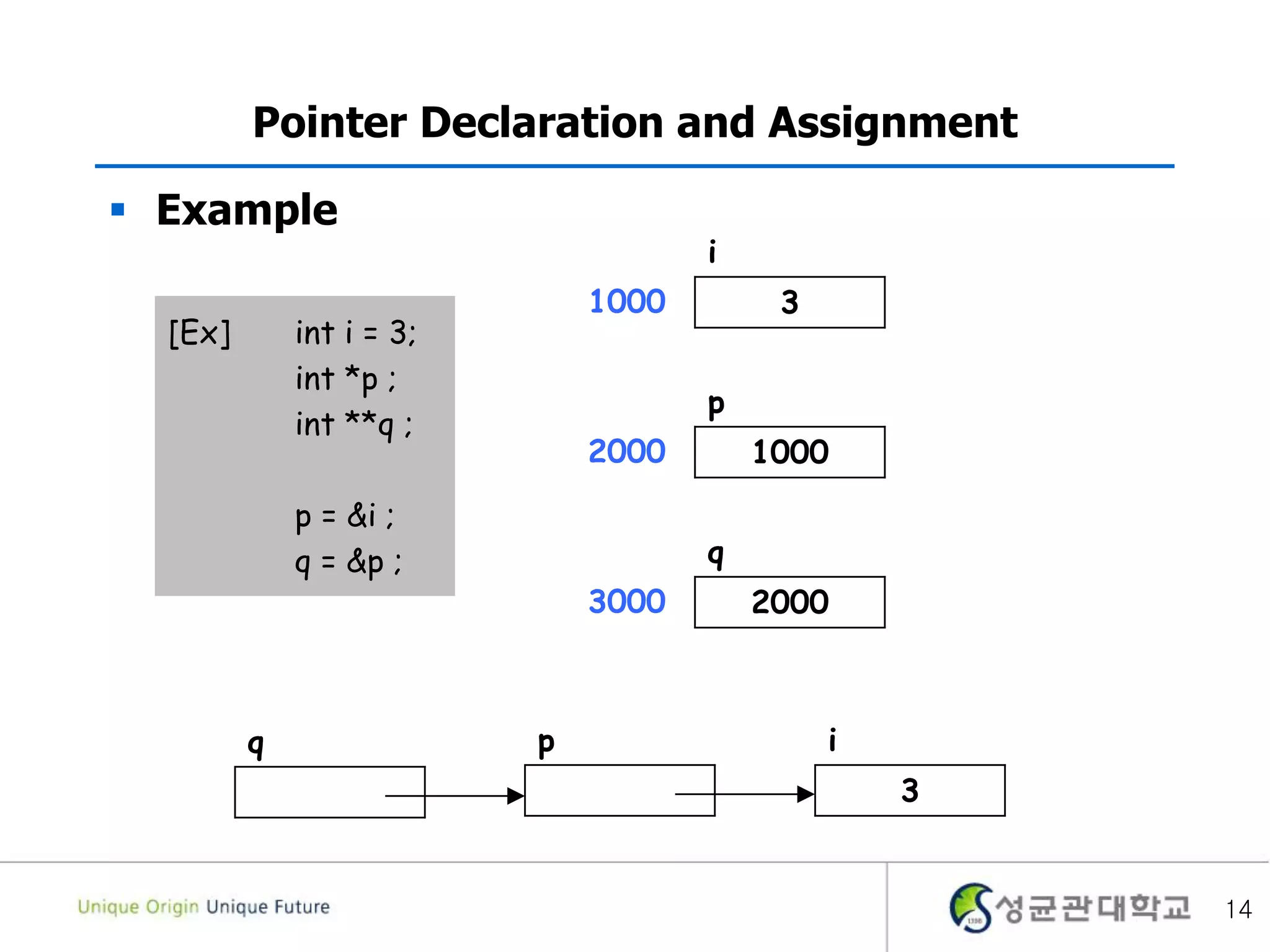  Example
14
Pointer Declaration and Assignment
[Ex] int i = 3;
int *p ;
int **q ;
p = &i ;
q = &p ;
p i
3
i
31000
p
10002000
q
20003000
q
 