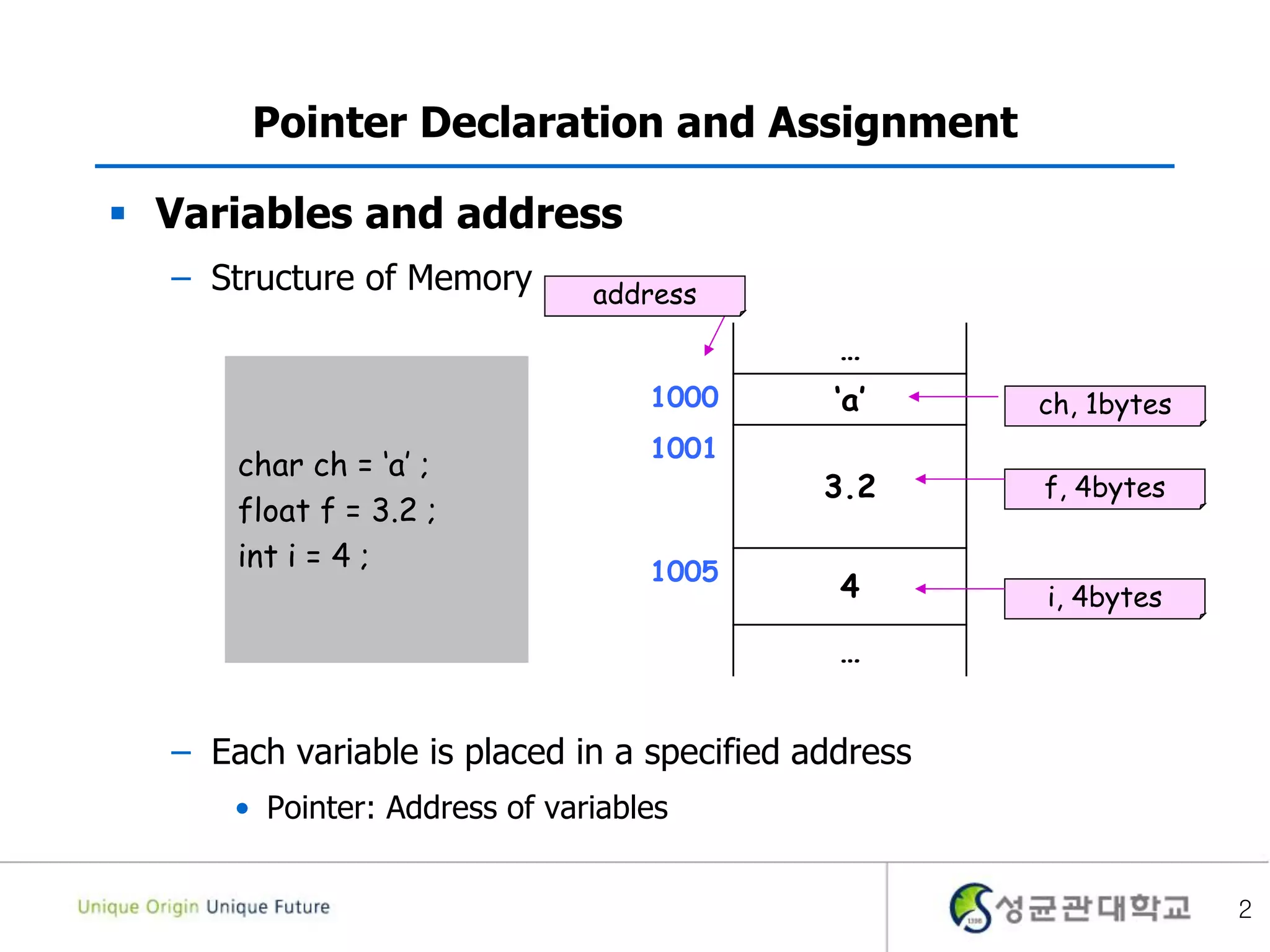 2
Pointer Declaration and Assignment
 Variables and address
– Structure of Memory
– Each variable is placed in a specified address
• Pointer: Address of variables
…
1000 ‘a’
1001
3.2
1005
4
…
ch, 1bytes
f, 4bytes
i, 4bytes
char ch = ‘a’ ;
float f = 3.2 ;
int i = 4 ;
address
 