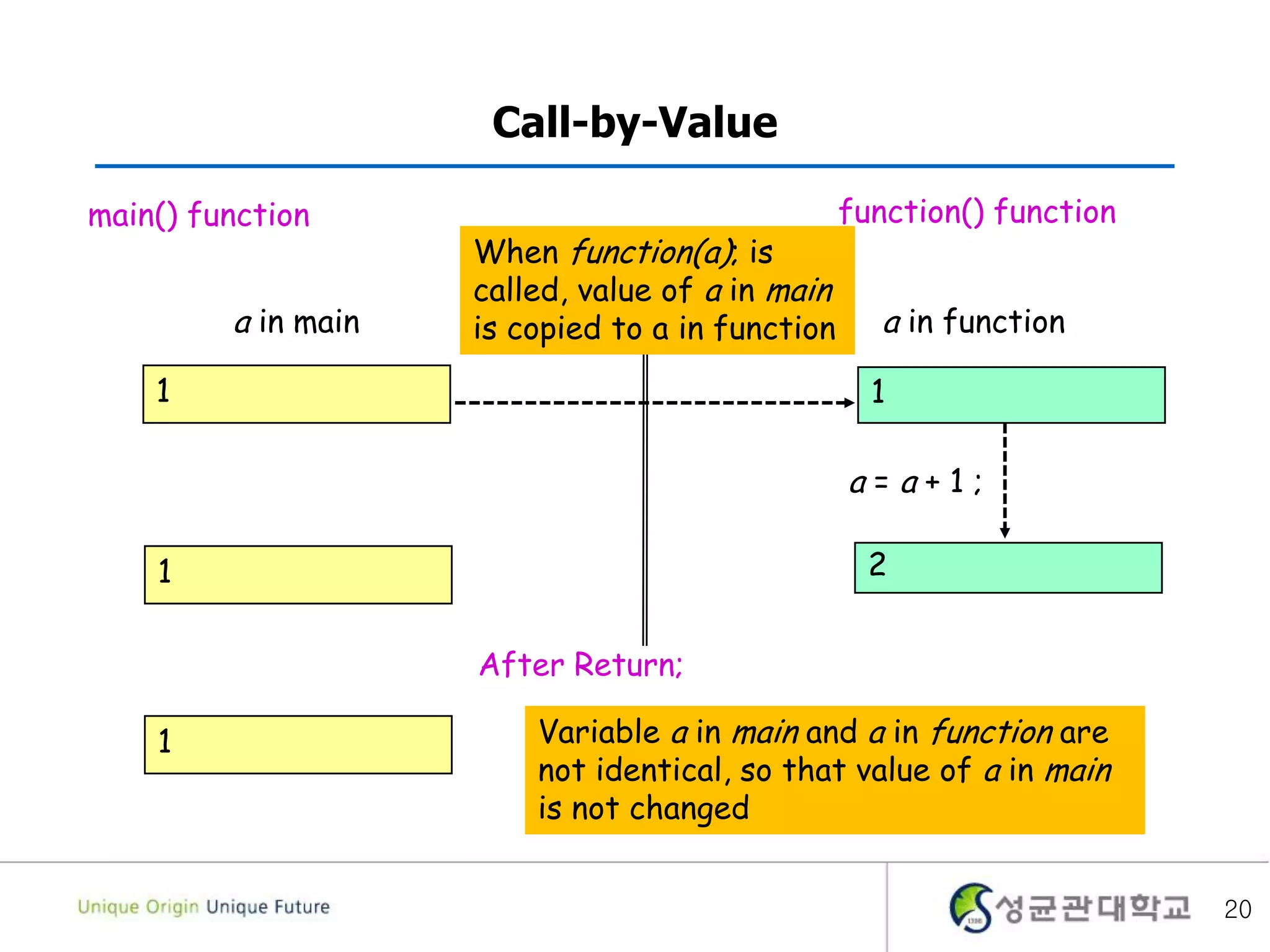 20
Call-by-Value
1 1
a in main a in function
main() function function() function
a = a + 1 ;
When function(a); is
called, value of a in main
is copied to a in function
2
After Return;
1 Variable a in main and a in function are
not identical, so that value of a in main
is not changed
1
 