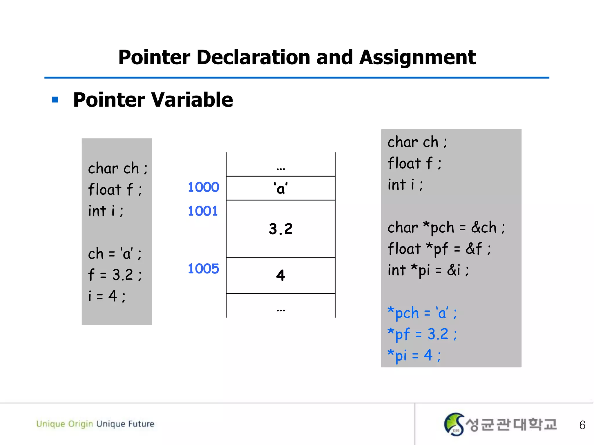6
Pointer Declaration and Assignment
 Pointer Variable
char ch ;
float f ;
int i ;
ch = ‘a’ ;
f = 3.2 ;
i = 4 ;
char ch ;
float f ;
int i ;
char *pch = &ch ;
float *pf = &f ;
int *pi = &i ;
*pch = ‘a’ ;
*pf = 3.2 ;
*pi = 4 ;
…
1000 ‘a’
1001
3.2
1005
4
…
 