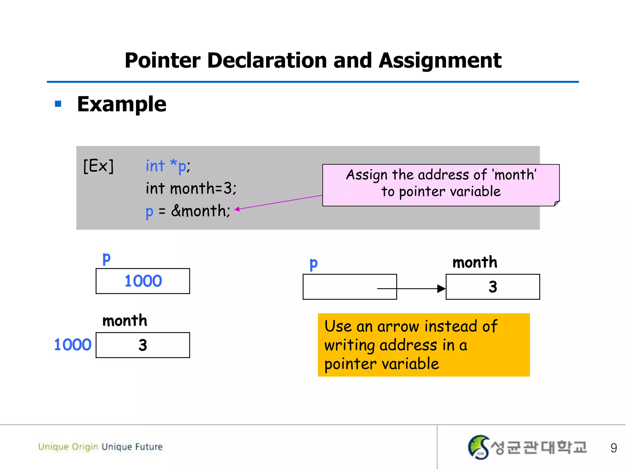  Example
9
Pointer Declaration and Assignment
[Ex] int *p;
int month=3;
p = &month;
Assign the address of ‘month’
to pointer variable
p month
3
p
1000
month
31000
Use an arrow instead of
writing address in a
pointer variable
 