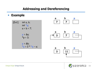 11
Addressing and Dereferencing
[Ex1] int a, b;
int *p;
a = b = 7;
p = &a;
*p = 3;
p = &b;
*p = 2 * *p – a;
pa
7
b
7
p
3
a b
7
pa
3 11
b
 Example
 