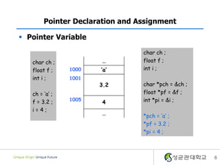 6
Pointer Declaration and Assignment
 Pointer Variable
char ch ;
float f ;
int i ;
ch = ‘a’ ;
f = 3.2 ;
i = 4 ;
char ch ;
float f ;
int i ;
char *pch = &ch ;
float *pf = &f ;
int *pi = &i ;
*pch = ‘a’ ;
*pf = 3.2 ;
*pi = 4 ;
…
1000 ‘a’
1001
3.2
1005
4
…
 