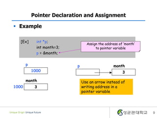  Example
9
Pointer Declaration and Assignment
[Ex] int *p;
int month=3;
p = &month;
Assign the address of ‘month’
to pointer variable
p month
3
p
1000
month
31000
Use an arrow instead of
writing address in a
pointer variable
 
