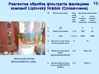 Реагентна обробка фільтратів фахівцямиРеагентна обробка фільтратів фахівцями
компанії Liptovskýкомпанії Liptovský Hrádok (Словаччина)Hrádok (Словаччина)
№ Назва показника Оди-
ниці
вимі-
рю-
вань
Значення показників
до
поперед-
нього
очищення
після
поперед-
нього
очищення
1. рН 8 6
2. Завислі речовини г / м3
590 66
3. ХСК г O2/ м3
8440 5200
4. Вологість кеку після
відтискування води
% 77
5. Витрата коагулянта
(PAC/
polyaluminiumchlorid)
г/м3
Макс. 10
6. Витрата флокулянта
(емульсія PRAESTOL
K255L)
г/м3
Макс. 1
Загальний вигляд
флокуляційного шару
1010
 