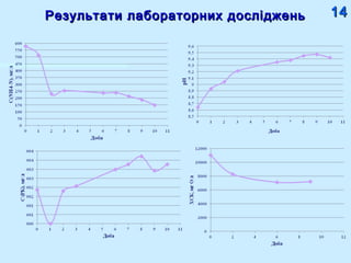 Результати лабораторних дослідженьРезультати лабораторних досліджень 1414
 