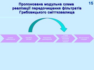 Пропонована модульна схемаПропонована модульна схема
реалізації передочищення фільтратівреалізації передочищення фільтратів
Грибовицького сміттєзвалищаГрибовицького сміттєзвалища
1515
 