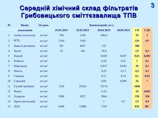 Середній хімічний склад фільтратівСередній хімічний склад фільтратів
Грибовицького сміттєзвалища ТПВГрибовицького сміттєзвалища ТПВ
33
№ Назва Од.вим. Концентрації, мг/л
показників 29.01.2015 23.02.2015 20.04.2015 18.05.2015 ГН ГДК
1 Аміак (за азотом) мг/дм3
180 1160 690,4 30 2
2 БСК5 мг/дм3
3760 7650 325 15*
3 Завислі речовини мг/дм3
301 4647 122 380
4 Залізо мг/дм3
10 166 29,8 2,5 0,3
5 Кадмій мг/дм3
0,045 0,047 0,01 0,001
6 Кобальт мг/дм3
0,26 0,22 1 0,1
7 Марганець мг/дм3
0,017 0,042 30 0,1
8 Нікель мг/дм3
0,25 0,13 0,5 0,1
9 Свинець мг/дм3
0,11 0,14 0,1 0,03
10 Стронцій мг/дм3
0,03 0,048 26 7
11 Сухий залишок мг/дм3
1524 29524 19176 1000
12 Фенол мг/дм3
6,24 10 0,001
13 Хлориди мг/дм3
3900 5672 5964 350 350
14 Хром (загальний) мг/дм3
1 0,7 2,5 0,5
15 ХСК мг/дм3
6500 12000 7345 810 80*
 