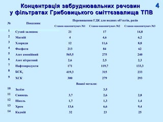 Концентрація забруднювальних речовинКонцентрація забруднювальних речовин
у фільтратах Грибовицького сміттєзвалища ТПВу фільтратах Грибовицького сміттєзвалища ТПВ
№ Показник
Перевищення ГДК для водних об’єктів, разів
Ставок-накопичувач №1 Ставок-накопичувач №2 Ставок-накопичувач №3
1 Сухий залишок 21 17 14,8
2 Магній 4 4,6 6,2
3 Хлориди 12 11,6 8,8
4 Фосфати 213 84 62
5 Азот амонійний 565,5 275 240
6 Азот нітратний 2,6 2,5 2,3
7 Нафтопродукти 171 119,7 133,3
8 БСК5 419,3 315 233
9 ХСК 300 279 293
Важкі метали:
10 Залізо 3,5
11 Свинець 3,7 2,6 2,8
12 Нікель 1,7 1,3 1,4
13 Хром 13,6 6,6 9,4
14 Кадмій 32 23 25
44
 