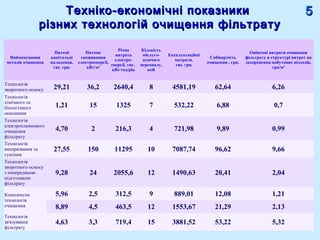 Техніко-економічні показникиТехніко-економічні показники
різних технологій очищення фільтратурізних технологій очищення фільтрату
Найменування
методів очищення
Питомі
капітальні
вкладення,
тис. грн.
Питоме
споживання
електроенергії,
кВт/м3
Річна
витрата
електро-
енергії, тис.
кВт·год/рік
Кількість
обслуго-
вуючого
персоналу,
осіб
Експлуатаційні
витрати,
тис. грн.
Собівартість
очищення , грн.
Оціночні витрати очищення
фільтрату в структурі витрат на
захоронення побутових відходів,
грн/м3
Технологія
зворотного осмосу 29,21 36,2 2640,4 8 4581,19 62,64 6,26
Технологія
хімічного та
біологічного
окиснення
1,21 15 1325 7 532,22 6,88 0,7
Технологія
електроплазмового
очищення
фільтрату
4,70 2 216,3 4 721,98 9,89 0,99
Технологія
випарювання та
сушіння
27,55 150 11295 10 7087,74 96,62 9,66
Технологія
зворотного осмосу
з попередньою
підготовкою
фільтрату
9,28 24 2055,6 12 1490,63 20,41 2,04
Комплексна
технологія
очищення
5,96 2,5 312,5 9 889,01 12,08 1,21
8,89 4,5 463,5 12 1553,67 21,29 2,13
Технологія
зв'язування
фільтрату
4,63 3,3 719,4 15 3881,52 53,22 5,32
55
 