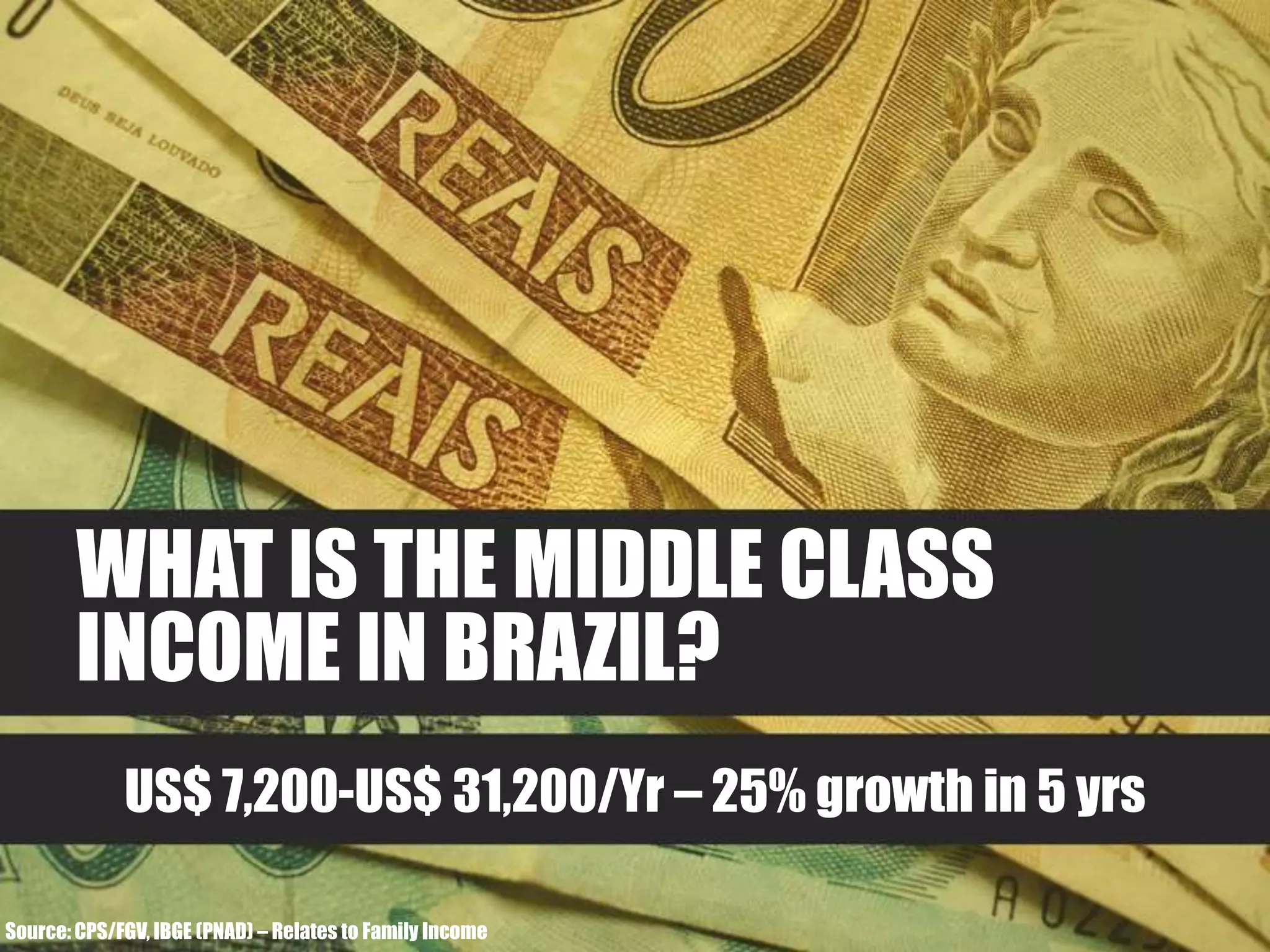 WHAT IS THE MIDDLE CLASSINCOME IN BRAZIL?US$ 7,200-US$ 31,200/Yr – 25% growth in 5 yrsSource: CPS/FGV, IBGE (PNAD) – Relates to Family Income