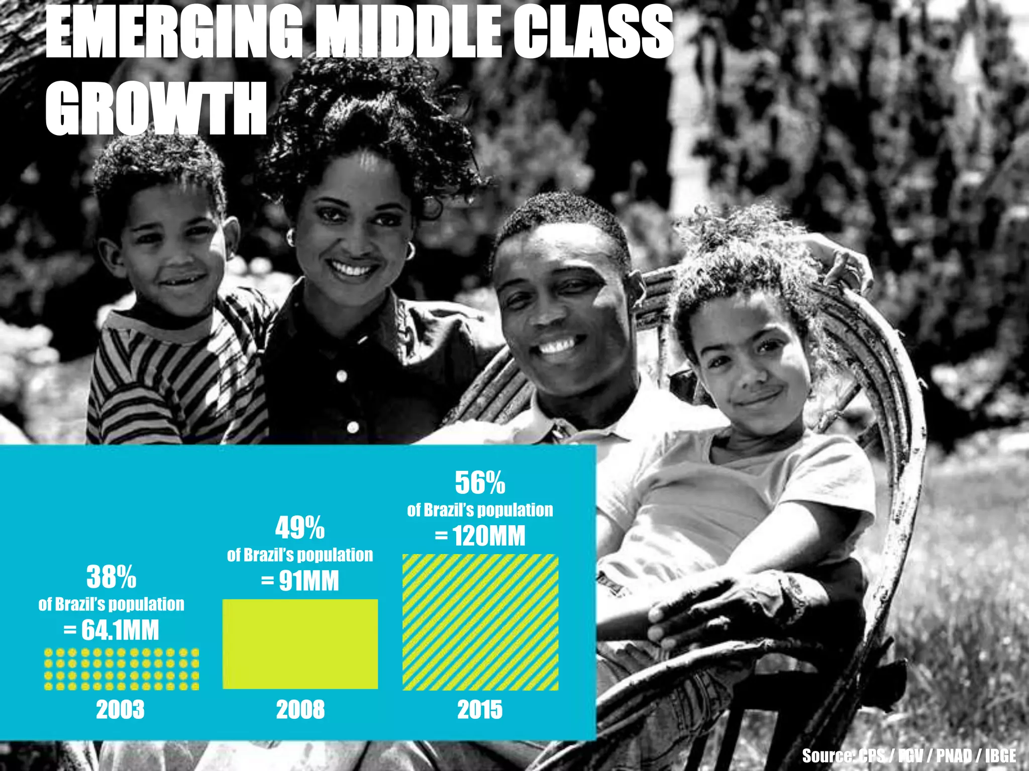 EMERGING MIDDLE CLASS GROWTH56%of Brazil’s population= 120MM49%of Brazil’s population= 91MM38%of Brazil’s population= 64.1MM200320082015Source: CPS / FGV / PNAD / IBGE