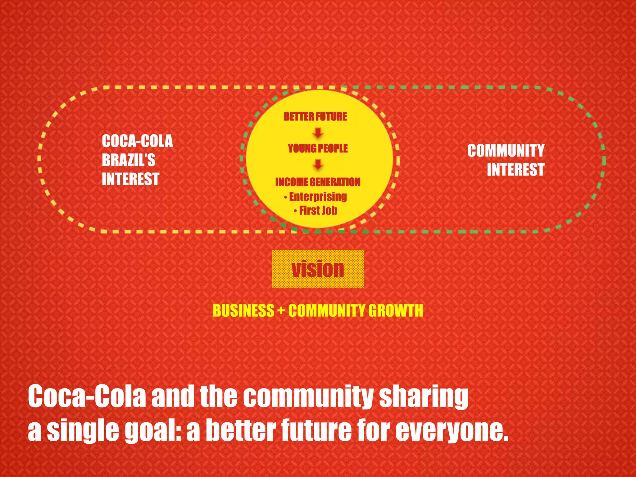 BETTER FUTURECOCA-COLA BRAZIL’S INTERESTCOMMUNITY INTERESTYOUNG PEOPLEINCOME GENERATIONEnterprising