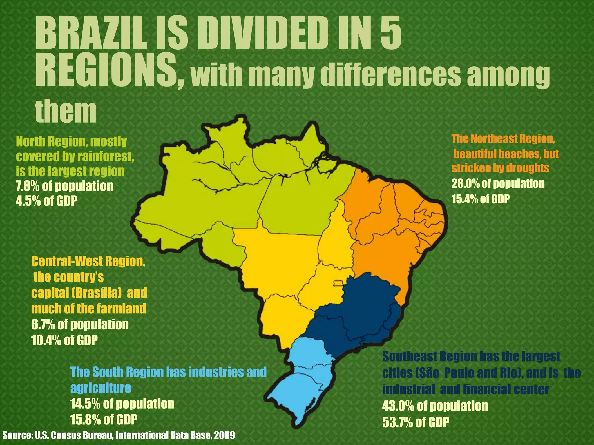 BRAZIL IS DIVIDED IN 5 REGIONS,with many differences among themThe Northeast Region, beautiful beaches, but stricken by droughts 28.0% of population15.4% of GDPNorth Region, mostlycovered by rainforest,is the largest region 7.8% of population4.5% of GDPCentral-West Region,  the country’s capital (Brasília)  and much of the farmland6.7% of population10.4% of GDPSoutheast Region has the largest cities (São  Paulo and Rio), and is  the industrial  and financial center 43.0% of population 53.7% of GDPThe South Region has industries and agriculture14.5% of population15.8% of GDPSource: U.S. Census Bureau, International Data Base, 2009