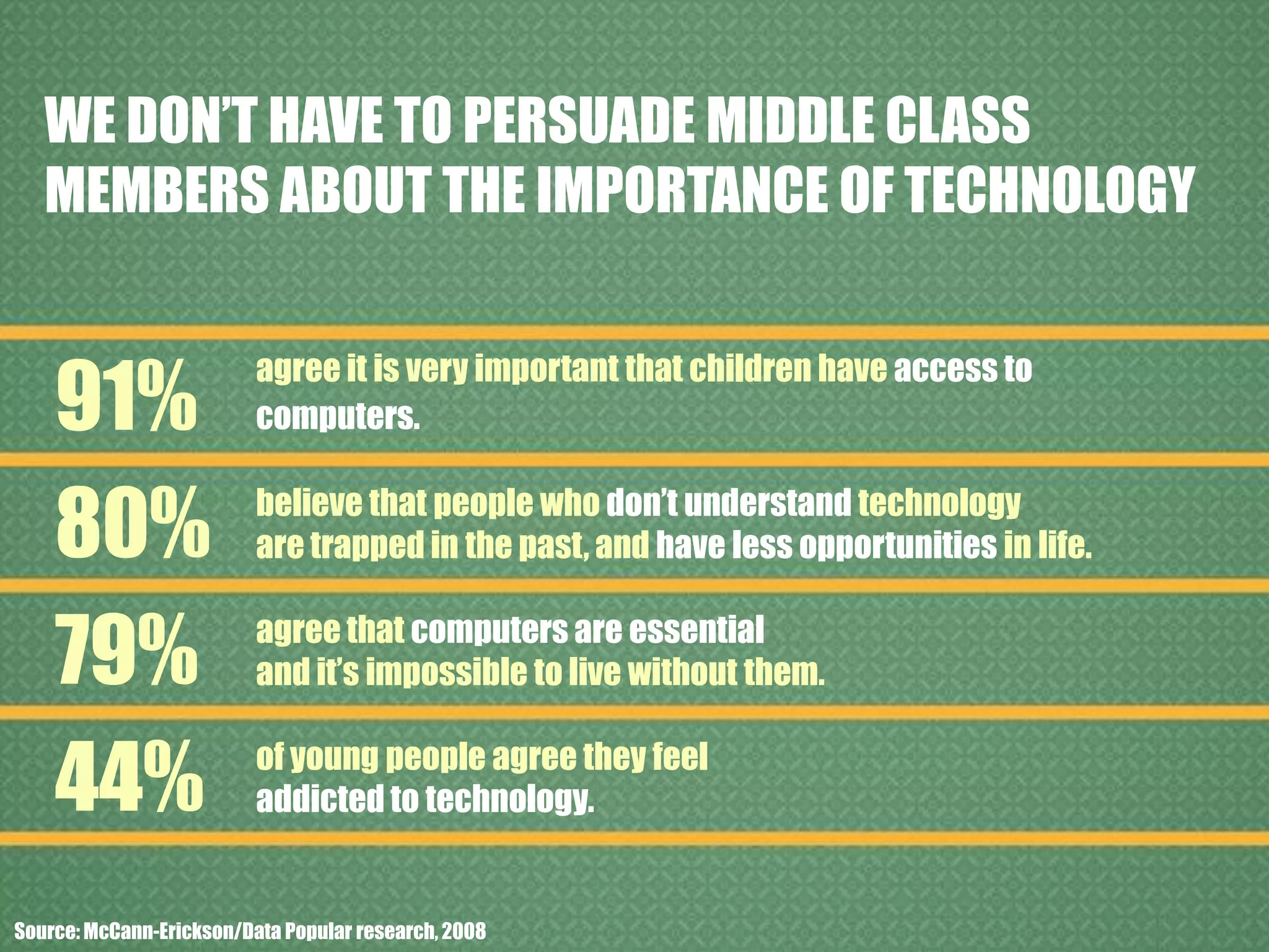 INTERNET CAFES BECAME THE MEETING POINTS FOR THE YOUTHINTERNET ACESS OUT OF THE HOUSEHOLDRESPONDS FOR 49% OF ALL ACCESSTHERE ARE MORE THAN 90,000  I-CAFES IN BRAZIL, COMPARED TO 2,600 BOOKSTORES OR 2,300 MOVIE THEATERS.Source: FGV