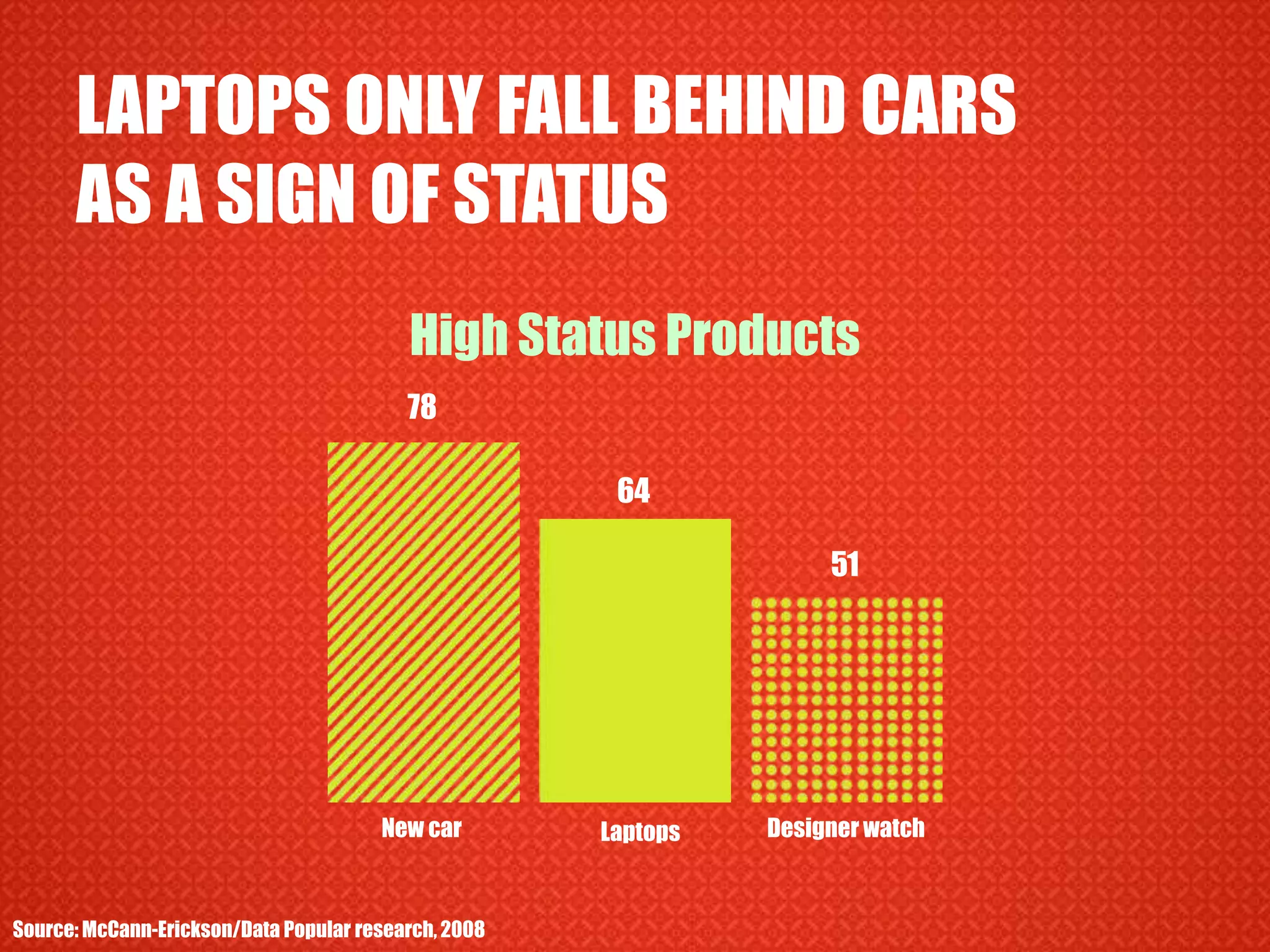 TECHNOLOGY IS ASSOCIATED WITH STATUS, INDICATING PURCHASE INTENT68% intend to buy a widescreen TV64% are thinking of buying or changing their computers61% are considering buying/changing their digital camerasSource: McCann-Erickson/Data Popular research, 2008