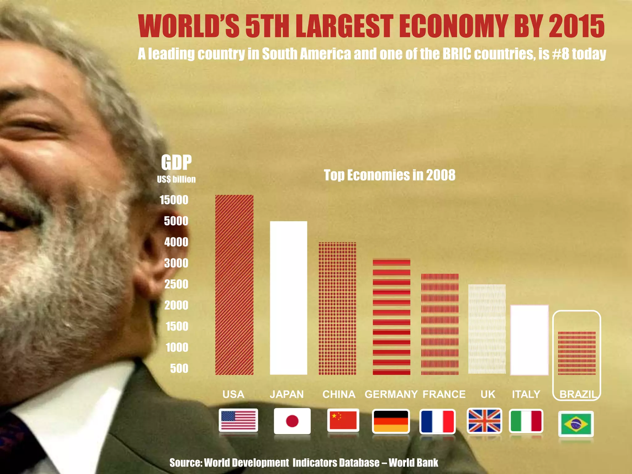 WORLD’S 5TH LARGEST ECONOMY BY 2015A leading country in South America and one of the BRIC countries, is #8 todayGDPUS$ billionTop Economies in 2008150005000400030002500200015001000500USAJAPANCHINAGERMANYFRANCEUKITALYBRAZILSource: World Development  Indicators Database – World Bank