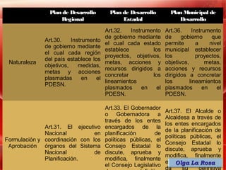 Plan de Desarrollo       Plan de Desarrollo        Plan Municipal de
                    Regional                  Estadal                 Desarrollo

                                        Art.32.   Instrumento    Art.36.     Instrumento
                                        de gobierno mediante     de     gobierno      que
              Art.30.    Instrumento
                                        el cual cada estado      permite       a     nivel
              de gobierno mediante
                                        establece         los    municipal establecer
              el cual cada región
                                        proyectos, objetivos,    los           proyectos,
              del país establece los
 Naturaleza                             metas, acciones y        objetivos,        metas,
              objetivos,    medidas,
                                        recursos dirigidos a     acciones y recursos
              metas y acciones
                                        concretar         los    dirigidos a concretar
              plasmadas       en   el
                                        lineamientos             los        lineamientos
              PDESN.
                                        plasmados      en   el   plasmados        en    el
                                        PDESN.                   PDESN.

                                        Art.33. El Gobernador
                                                                 Art.37. El Alcalde o
                                        o Gobernadora a
                                                                 Alcaldesa a través de
                                        través de los entes
                                                                 los entes encargados
              Art.31. El ejecutivo      encargados de la
                                                                 de la planificación de
              Nacional          en      planificación       de
                                                                 políticas públicas, el
Formulación y coordinación con los      políticas públicas, el
                                                                 Consejo Estadal lo
 Aprobación órganos del Sistema         Consejo Estadal lo
                                                                 discute, aprueba y
              Nacional          de      discute, aprueba y
                                                                 modifica, finalmente
              Planificación.            modifica, finalmente
                                                                 el Consejo Legislativo
                                        el Consejo Legislativo
                                                                 da      su    definitiva
 