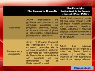 Plan Estratégico
                Plan Comunal de Desarrollo       Institucional de los Órganos
                                                  y Entes del Poder Público
                                                 Art.44. Instrumento a través
                Art.40.   Instrumento       de
                                                 del cual cada órgano y ente
                gobierno que permite a las
                                                 del Poder Público establece
                comunas,    establecer     los
                                                 los    proyectos,    objetivos,
 Naturaleza     proyectos, objetivos, metas,
                                                 metas, acciones y recursos
                acciones y recursos dirigidos
                                                 dirigidos a darle concreción a
                a concretarlos lineamientos
                                                 los lineamientos plasmados
                plasmados en el PDESN.
                                                 en el PDESN.

                Art.41. El Consejo Comunal
                de Planificación y a los
                                                 Art.45.      Las      máximas
                consejos comunales de la
                                                 autoridades de los órganos y
                comuna respectiva, elaborar
Formulación y                                    entes del Poder Público,
                el proyecto del Plan Comunal
 Aprobación                                      formular     y    aprobar    el
                de Desarrollo, el cual deberá
                                                 proyecto de Plan Estratégico
                ser    aprobado      en    su
                                                 Institucional correspondiente.
                formulación        por      el
                Parlamento Comunal.
 