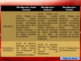 Plan Operativo Anual        Plan Operativo           Plan Operativo
                     Nacional                 Regional                 Estadal

                                        Art.59. Integra los
               Art.54. Integra los      objetivos,      metas,   Art.63. Integra los
               objetivos,     metas,    proyectos y acciones     objetivos,       metas,
               proyectos y acciones     anuales formuladas       proyectos y acciones
               anuales formuladas       por cada órgano de la    anuales formuladas
               por cada órgano de la    Administración           por cada órgano del
 Naturaleza
               Administración           Pública Nacional, a      Poder           Público
               Pública Nacional, a      los fines de concretar   Estadal, a los fines de
               los fines de concretar   las metas previstas      concretar las metas
               las metas previstas      en     el   Plan   de    previstas en el Plan
               en el PDESN.             Desarrollo Regional      de Desarrollo Estadal.
                                        respectivo.

              Art.55. El ejecutivo
                                        Art.60. El ejecutivo
              Nacional, por órgano
                                        Nacional, por órgano
Formulación y del Poder Popular                               Art.37. Corresponde a
                                        de      la   Comisión
 Aprobación con competencia en                                las Gobernaciones.
                                        Central            de
              materia              de
                                        Planificación.
              planificación pública.
 