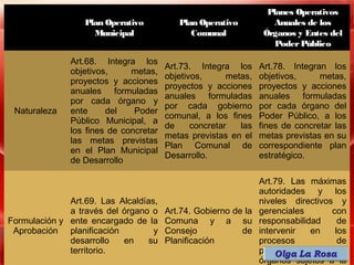 Planes Operativos
                  Plan Operativo           Plan Operativo           Anuales de los
                    Municipal                 Comunal             Órganos y Entes del
                                                                     Poder Público

               Art.68. Integra los
                                        Art.73. Integra los      Art.78. Integran los
               objetivos,     metas,
                                        objetivos,      metas,   objetivos,     metas,
               proyectos y acciones
                                        proyectos y acciones     proyectos y acciones
               anuales formuladas
                                        anuales formuladas       anuales formuladas
               por cada órgano y
                                        por cada gobierno        por cada órgano del
 Naturaleza    ente     del    Poder
                                        comunal, a los fines     Poder Público, a los
               Público Municipal, a
                                        de     concretar   las   fines de concretar las
               los fines de concretar
                                        metas previstas en el    metas previstas en su
               las metas previstas
                                        Plan Comunal de          correspondiente plan
               en el Plan Municipal
                                        Desarrollo.              estratégico.
               de Desarrollo

                                                               Art.79. Las máximas
                                                               autoridades y los
              Art.69. Las Alcaldías,                           niveles directivos y
              a través del órgano o     Art.74. Gobierno de la gerenciales       con
Formulación y ente encargado de la      Comuna y a su responsabilidad              de
 Aprobación planificación          y    Consejo            de intervenir    en    los
              desarrollo   en     su    Planificación          procesos            de
              territorio.                                      planificación de los
                                                               órganos sujetos a la
 