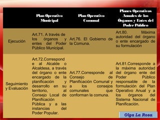 Planes Operativos
                 Plan Operativo          Plan Operativo           Anuales de los
                   Municipal                Comunal             Órganos y Entes del
                                                                   Poder Público
                                                           Art.80.       Máxima
               Art.71. A través de
                                                           autoridad del órgano
               los    órganos     y Art.76. El Gobierno de
 Ejecución                                                 o ente encargado de
               entes del Poder la Comuna.
                                                           su formulación
               Público Municipal.

               Art.72.Correspond
               e al Alcalde o                                  Art.81.Corresponde a
               Alcaldesa, a través                             la máxima autoridad
               del órgano o ente     Art.77.Corresponde al     del órgano ente del
               encargado de la       Consejo              de   Poder          Público
               planificación     y   Planificación Comunal y   responsable de la
Seguimiento
               desarrollo en su      a       los    consejos   formulación del Plan
y Evaluación
               territorio,      al   comunales          que    Operativo Anual y a
               Consejo Local de      conforman la comuna.      los     órganos    del
               Planificación                                   Sistema Nacional de
               Pública y a las                                 Planificación.
               instancias      del
               Poder Popular.
 