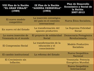 Plan de Desarrollo
VIII Plan de la Nación     IX Plan de la Nación
                                                       Económico y Social de
 “EL GRAN VIRAJE”         “AGENDA VENEZUELA”
                                                             la Nación
        (1989)                    (1993)
                                                            2007-2013

                           La inserción estratégica
   El nuevo modelo
                            del país en el contexto    Nueva Ética Socialista.
      competitivo
                                 internacional
                            La transformación del       La Suprema Felicidad
En nuevo rol del Estado
                             aparato productivo                Social
La nueva inserción de     El proyecto de solidaridad   Democracia Protagónica
Venezuela en el mundo               Social                Revolucionaria
                           La transformación de la
                                                         Modelo Productivo
El Compromiso Social            educación y el
                                                            Socialista
                                conocimiento
                                                         Nueva Geopolítica
El cambio institucional    La reforma del Estado
                                                             Nacional
  El Crecimiento sin                                    Venezuela: Potencia
      Inflación.                                        Energética Mundial.
                                                         Nueva Geopolítica
                                                           Internacional
 