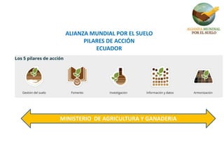 ALIANZA MUNDIAL POR EL SUELO
PILARES DE ACCIÓN
ECUADOR
MINISTERIO DE AGRICULTURA Y GANADERIA
 
