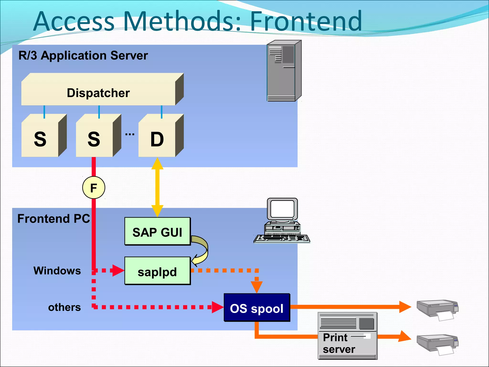 Access Methods: Frontend
  Printing
R/3 Application Server


         Dispatcher


                   ...
  S            S          D

               F

Frontend PC
                      SAP GUI


  Windows                saplpd

      others                      OS spool

                                             Print
                                             server
 