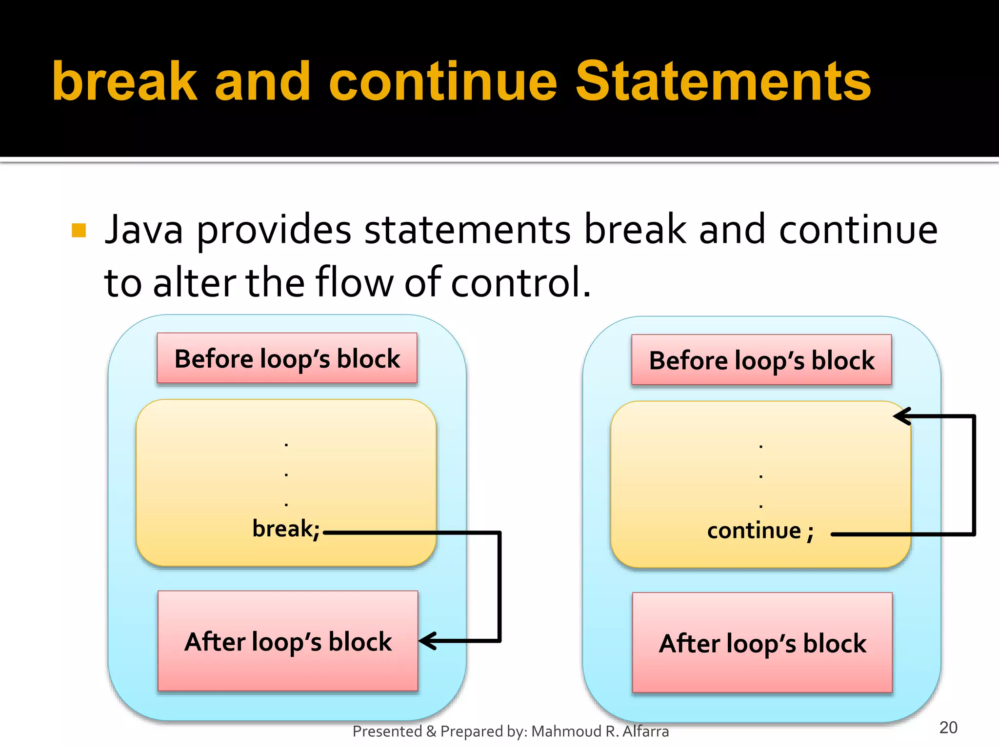 Computer Programming, Loops using Java | PPT