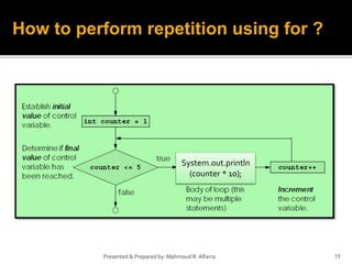 Computer Programming, Loops using Java | PPT