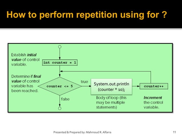 Computer Programming, Loops using Java | PPT