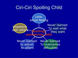 Ciri-Ciri Spoiling Child Impatient  with others Never learned  to adjust  to others Never learned  To overcomes  difficulties Never learned  To wait what  they want Little  social feeling Spoiling/ pampering child 