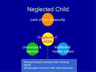 Neglected Child Mengembangkan perasaan tidak berharga Marah Menganggap orang lain tidak dapat dipercaya Unwanted &  rejected Indifferent/  hostile parent Lack of love & security Neglected  child 
