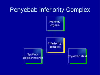 Penyebab Inferiority Complex Spoiling/ pampering child Neglected child Inferiority  organic Inferiority  complex 