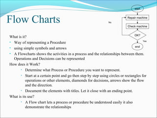 start



Flow Charts                                                      No
                                                                              Repair machine


                                                                              Check machine


                                                                                  OK?
What is it?
                                                                                        Yes
• Way of representing a Procedure
                                                                                  end
• using simple symbols and arrows
• A Flowcharts shows the activities in a process and the relationships between them.
  Operations and Decisions can be represented
How does it Work?
       • Determine what Process or Procedure you want to represent.

       • Start at a certain point and go then step by step using circles or rectangles for
          operations or other elements, diamonds for decisions, arrows show the flow
          and the direction.
       • Document the elements with titles. Let it close with an ending point.

What is its use?
       • A Flow chart lets a process or procedure be understood easily it also
          demonstrate the relationships
 