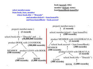 project( member.name )
select( book.title = "Dracula" and .... )
product BOOK with LOANBOOK
BOOK
product LOAN with BOOK
LOAN
MEMBER
(1 record)
(30,000,000 records)
(300,000 records)
(1,000 records)
(300 records)
(100 records)
project( member.name )
product MEMBER with LOANDRACULA
product LOAN with DRACULA
LOAN
(300 records)
(300 records)
BOOK (1,000 records)
MEMBER
(100 records)
select( book.title = "Dracula" )
(1 record)
(1 record)
select( member.ticket# = loan.loanedTo)
(100 records)
select( book.access# = loan.loanedBook)
(1 record)
book (access#, title)
member (ticket#, name)
select member.name loan(loanedBook,loanedTo)
from book, loan, member
where book.title = "Dracula"
and member.ticket# = loan.loanedTo
and loan.loanedBook = book.access#
 