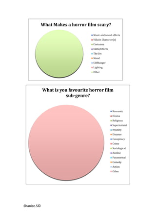 What Makes a horror film scary?

                                    Music and sound effects
                                    Villaiin Character(s)
                                    Costumes
                                    Edits/Effects
                                    The Set
                                    Mood
                                    Cliffhanger
                                    Lighting
                                    Other




             What is you favourite horror film
                       sub-genre?


                                                     Romantic
                                                     Drama
                                                     Religious
                                                     Supernatural
                                                     Mystery
                                                     Disaster
                                                     Conspiracy
                                                     Crime
                                                     Sociological
                                                     Zombie
                                                     Paranormal
                                                     Comedy
                                                     Action
                                                     Other




Shanice.S©
 