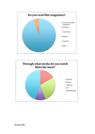 Do you read film magazines?

                                      I do not read film
                                      magazines
                                      Premiere

                                      Total Films

                                      Empire

                                      Film Star

                                      Other




       Through what media do you watch
               films the most?



                                              Cinema
                                              Rental
                                              Internet
                                              TV
                                              DVD/Blu-Ray




Shanice.S©
 