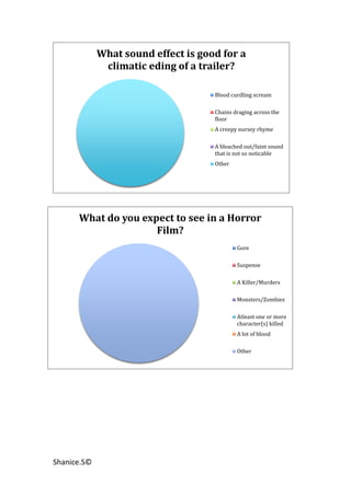 What sound effect is good for a
              climatic eding of a trailer?

                                     Blood curdling scream

                                     Chains draging across the
                                     floor
                                     A creepy nursey rhyme

                                     A bleached out/faint sound
                                     that is not so noticable
                                     Other




      What do you expect to see in a Horror
                     Film?
                                             Gore

                                             Suspense

                                             A Killer/Murders

                                             Monsters/Zombies

                                             Atleast one or more
                                             character(s) killed
                                             A lot of blood

                                             Other




Shanice.S©
 